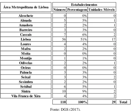Tabela VIII: Análise da distribuição das Clínicas de Medicina Física e Reabilitação na Área Metropolitana  de Lisboa
