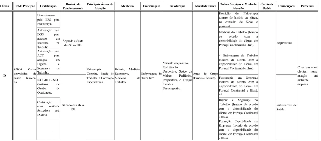 Tabela XI: Compilação das respostas ao questionário para Benchmarking de Clínica de Medicina Física e de Reabilitação, com atuação em empresas