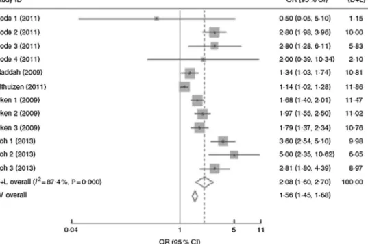 Fig. 1. Forest plot of the studies on the risk of postpartum weight retention of ≥5 kg for women with excessive gestational weight gain (GWG) vs