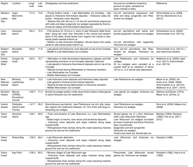 Table 1. Summary of study areas, study sites, stratigraphy of the host sediments, ground ice inventory and the studied ice types.