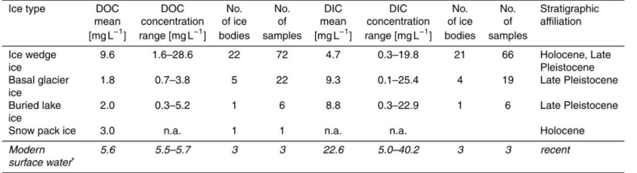 Table 2. Summarized DOC and DIC concentrations of di ﬀ erent massive ground ice types.