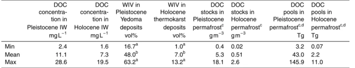 Table 3. DOC stocks and pools in late Pleistocene and Holocene permafrost containing ice wedges (IW) based on calculated wedge-ice volumes (WIV) in Yedoma and thermokarst basin deposits
