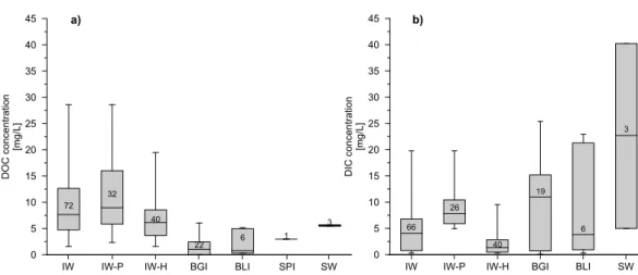 Figure 3. Boxplots of (a) DOC and (b) DIC concentrations in di ﬀ erent massive ground ice types.