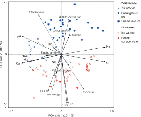 Figure 5. PCA biplot for ground ice data. Inactive supplementary parameters (i.e. ice wedge, buried lake ice, basal glacier ice, snow pack ice, surface water, Pleistocene, Holocene, recent) are shown in grey italic.