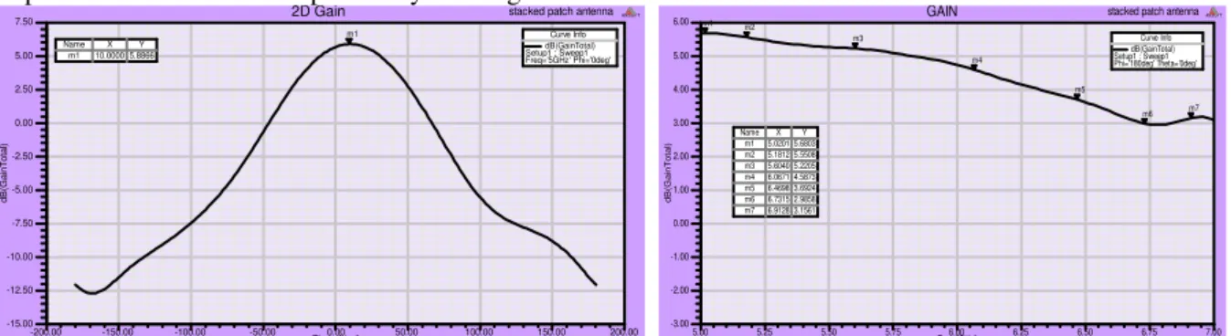 Fig 5 2D gain curve and Frequency Vs Gain Curve 
