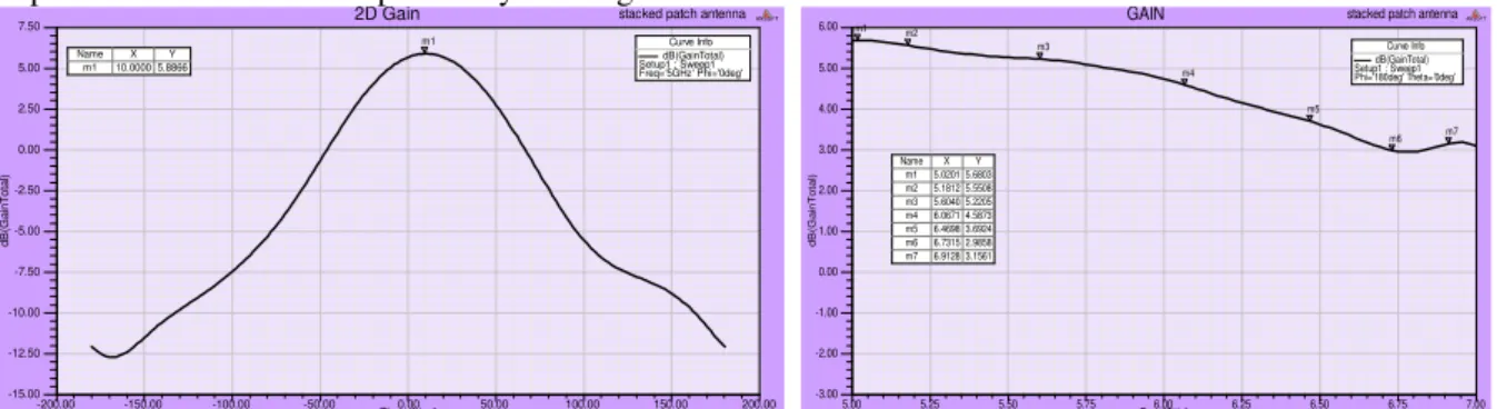 Fig 5 2D gain curve and Frequency Vs Gain Curve 