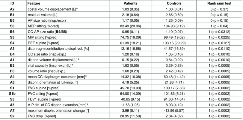 Table 1. Comparison of spirometry- and image-based features.