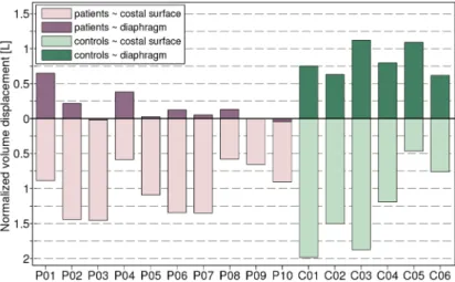 Fig 5. Chest wall and diaphragm contribution to overall lung volume change. The bar plot shows the amount of volume displaced by the costal surface (upper bars) and diaphragm surface (lower bars) for all subjects