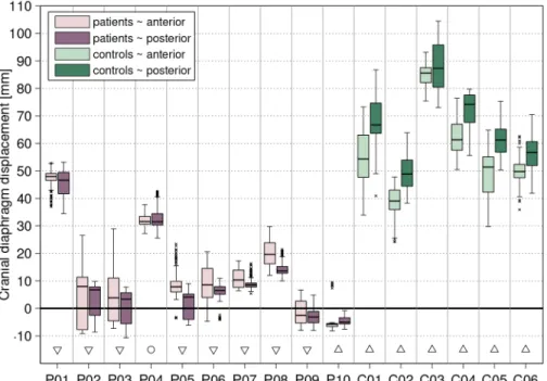 Fig 7. Cranial excursion of the right hemidiaphragm: anterior vs. posterior. The light and dark boxplots for each subject represent the cranial excursion of all points in the anterior and posterior part of the right diaphragm dome, respectively