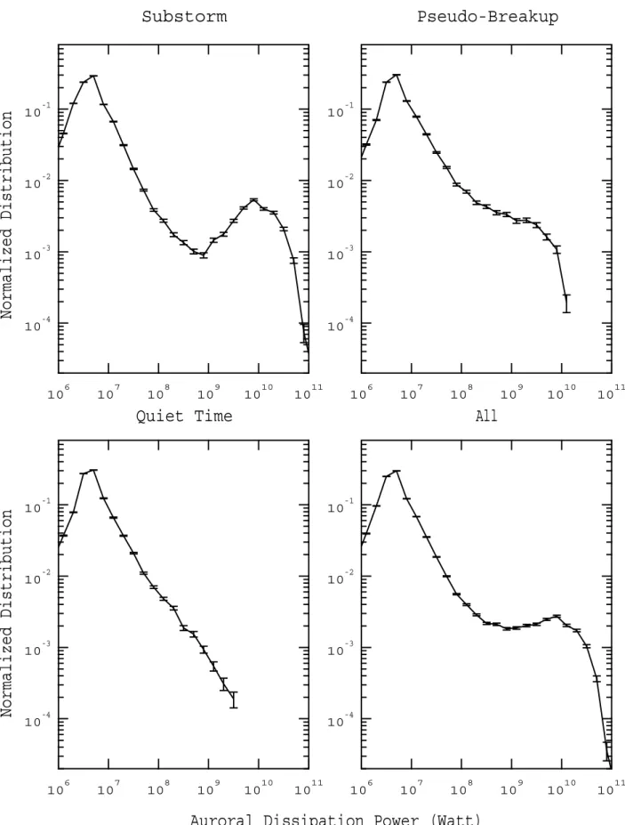 Fig. 1. Normalized occurrence frequency of dissipation power in auroral blobs for intervals of substorm activity, pseudo breakups, quiet times, and all conditions.