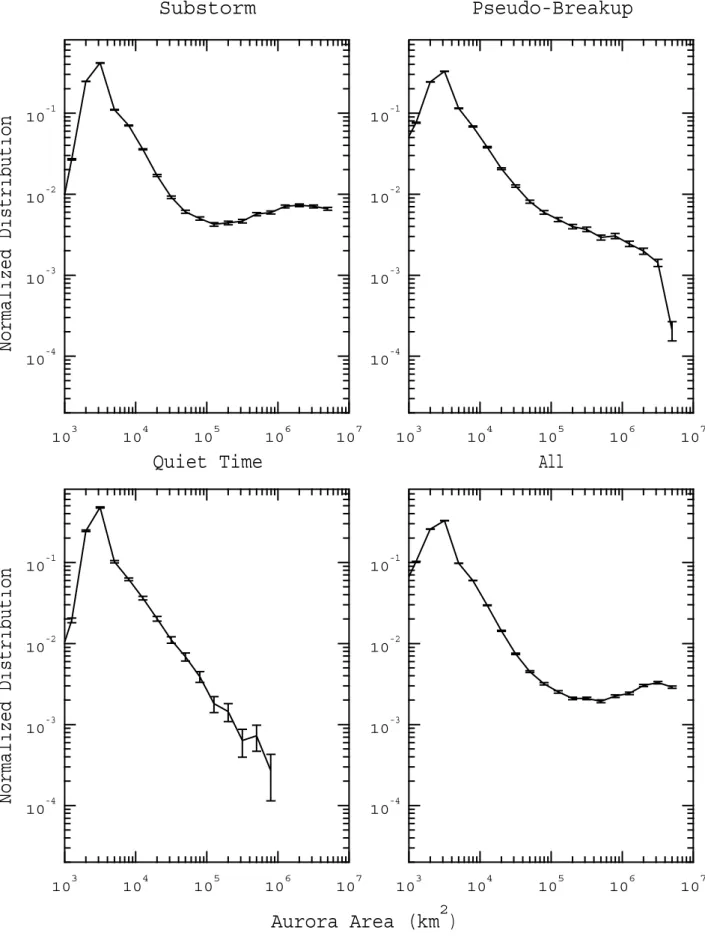Fig. 2. Normalized occurrence frequency of size of auroral blobs for intervals of substorm activity, pseudo breakups, quiet times, and all conditions.