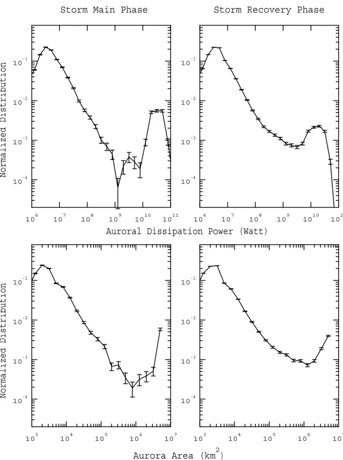Fig. 3. Normalized occurrence frequency of dissipation power and size of auroral blobs during storm main phase and recovery phase.