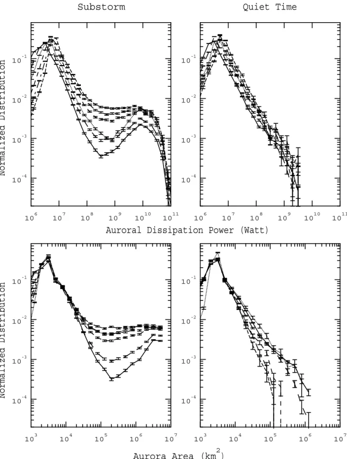 Fig. 4. Normalized occurrence frequency of dissipation power and size of auroral blobs for a nominal range of thresholds used in determining auroral blobs