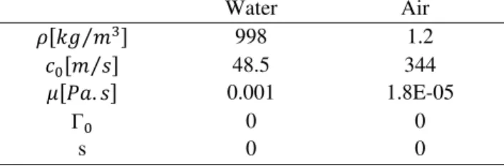 Table 1.Values of parameters used to model water and air 