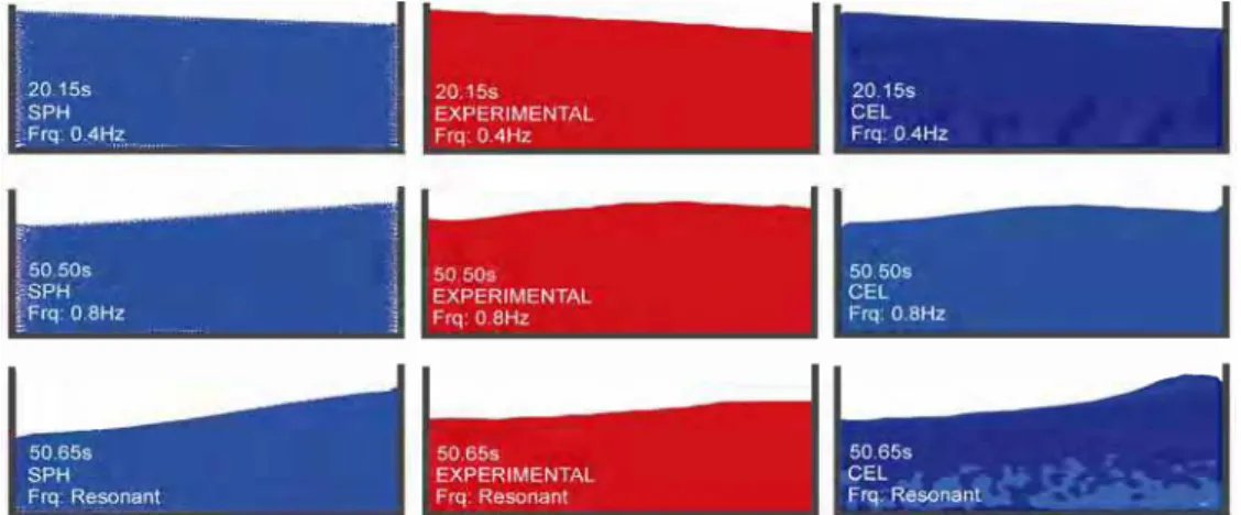 Fig. 2. Free surface profiles of SPH, Experimental and CEL models under sinusoidal excitation with amplitude of 0.4 m.s -2  at different  times