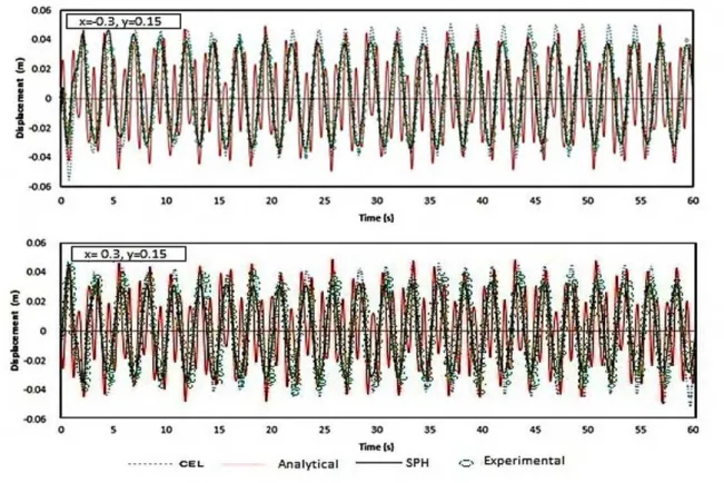 Fig. 3.  Time histories of sloshing wave height two end points obtained by CEL, Analytical, SPH and experimental methods with the   frequency of 0.4 Hz 