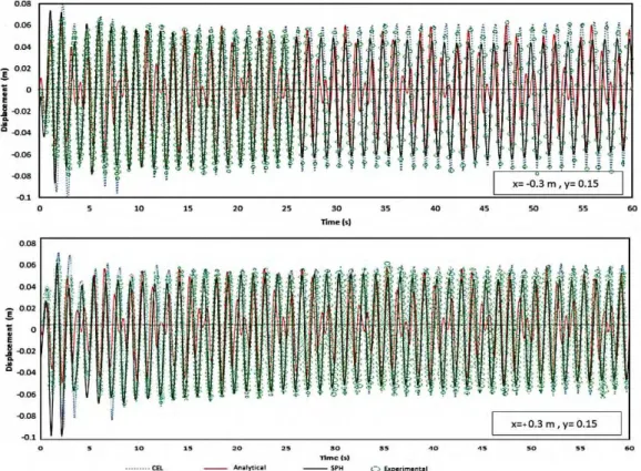 Fig. 4.  Time histories of sloshing wave height two end points obtained by CEL, Analytical, SPH and experimental methods with frequency  of 0.8 Hz 