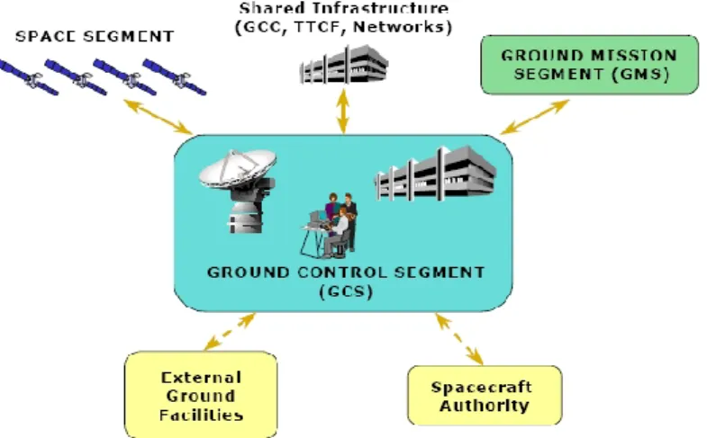 Figura 2.1: Galileo Segments