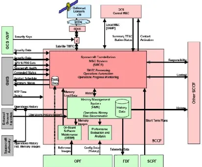 Figura 2.2: Spacecraft Constellation Control Facility (SCCF)