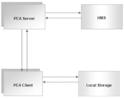 Figura 2.3: Performance Evaluation and Analysis (SCCF-PEA)