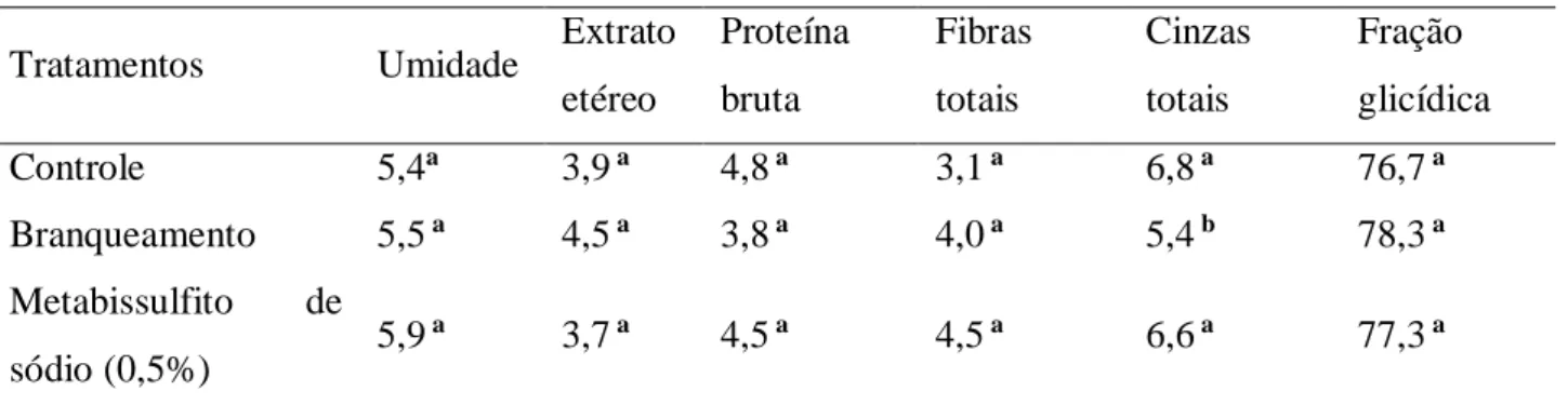 Tabela 1- Composição centesimal da farinha de batata-doce com adição de linhaça marrom
