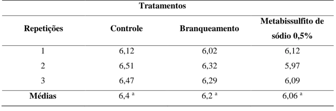 Tabela  2-  pHdas  amostras  de  farinha  de  batata-doce  com  adição  de  linhaça  marrompara  os  tratamentos  Controle, Branqueamento e Metabissulfito de sódio 0,5%  