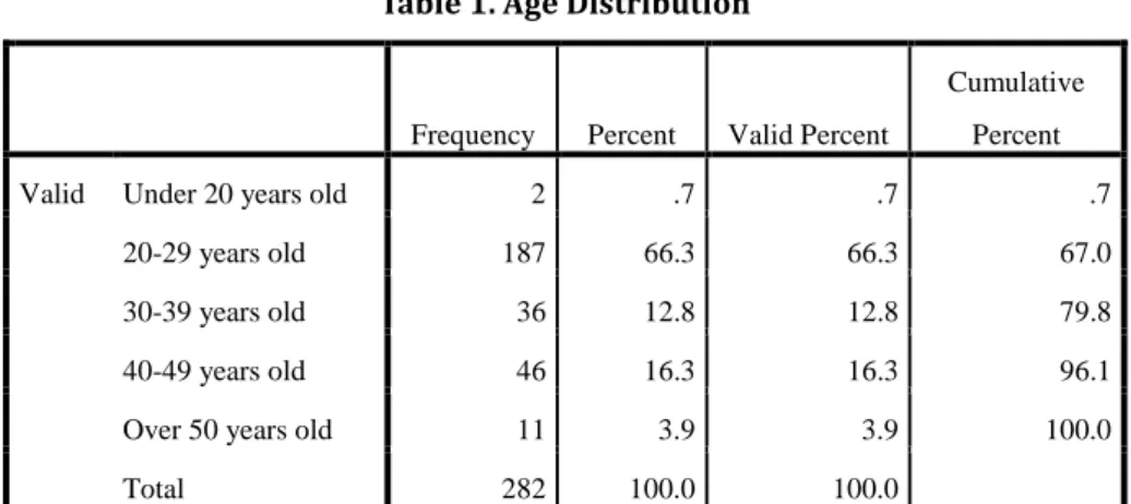 Table 1. Age Distribution