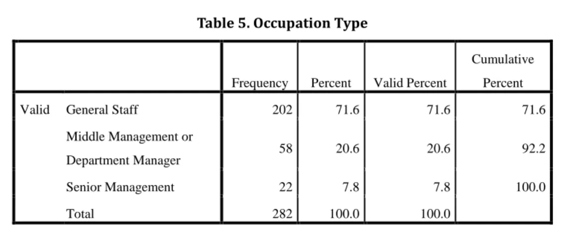 Table 5. Occupation Type
