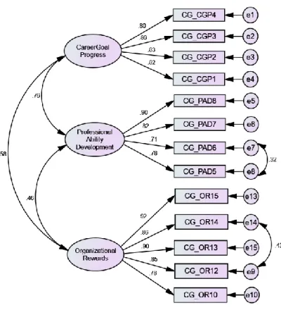 Figure 2. CFA for Career Growth 