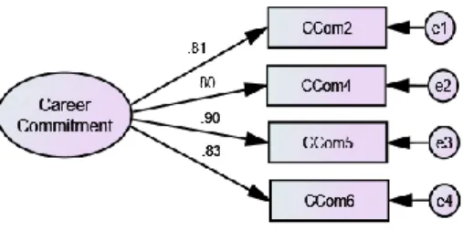 Figure 3. CFA for Career Commitment 