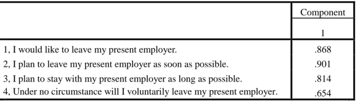 Table 8 . Component Matrix for Turnover Intention 