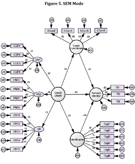 Figure 5. SEM Mode   