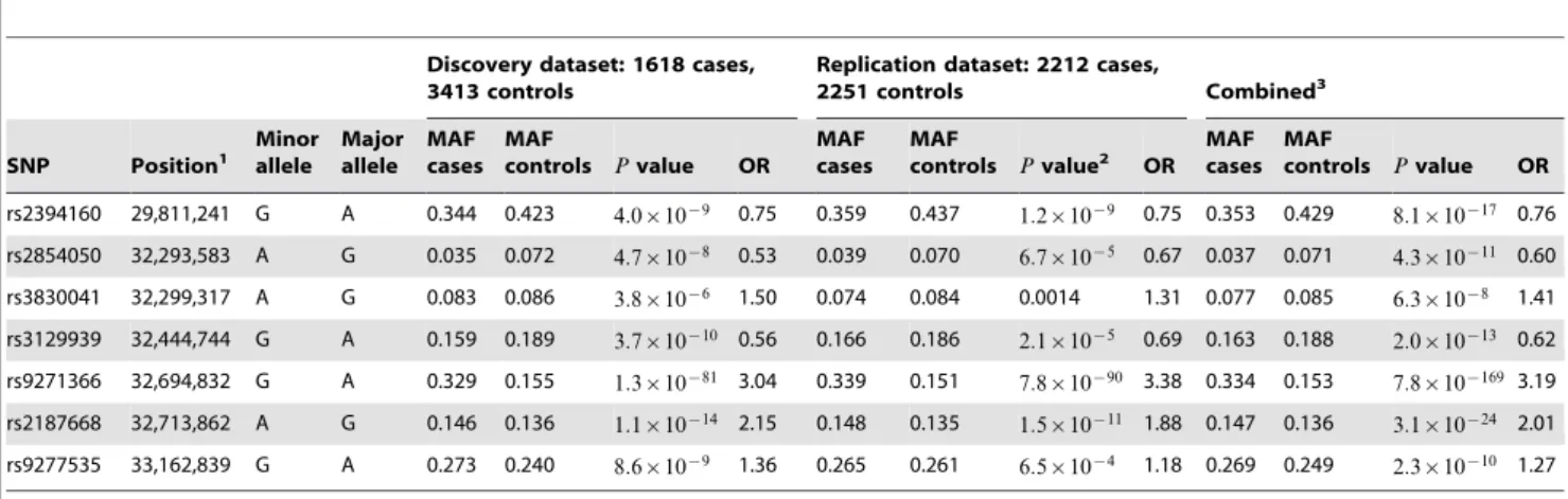 Table 1. Seven SNPs across the MHC independently associated with MS: terms in the fitted logistic regression model.