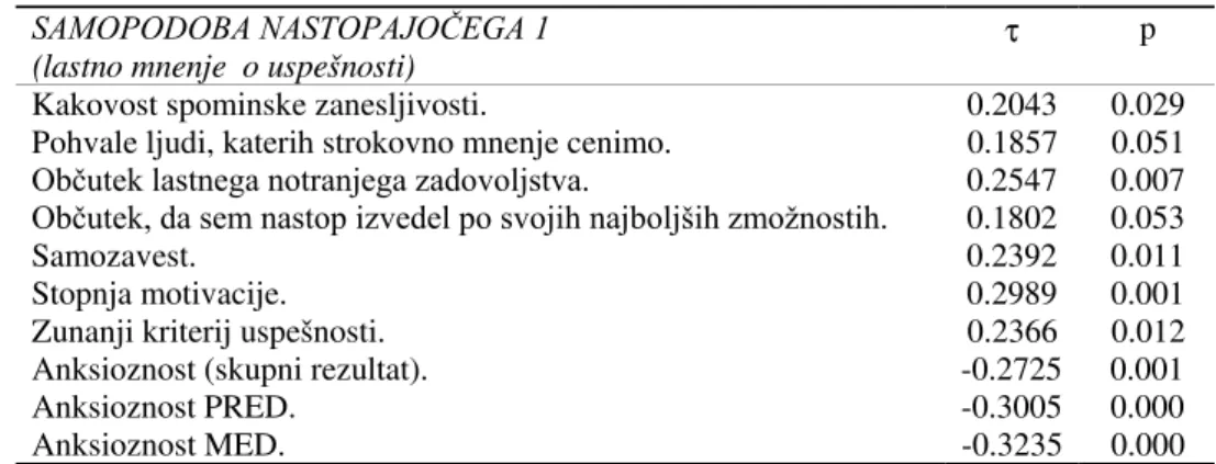 Tabela 6: Prikaz statistièno pomembnih povezav izvajalske anksioznosti z razliènimi postavkami, ki se nanaajo na dejavnike uspenosti glasbenega nastopanja, na pokazatelje uspenega nastopanja, na èas preverjanja uspenosti glasbenega nastopanja .