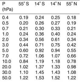 Table 1. Mean CH 4 mixing ratio profiles (ppmv).