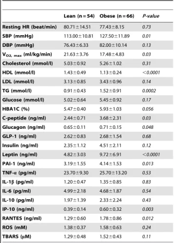 Table 2. Clinical and biochemical characteristics of subjects at baseline.