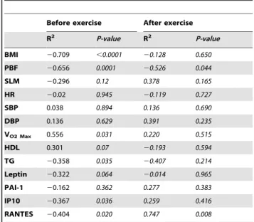 Table 5. Correlation between DNAJB3 mRNA expression and physical, clinical and biochemical parameters.