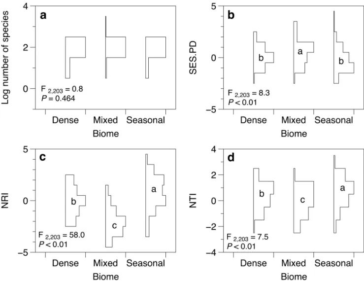 Table 2. PERMANOVA with permutation tests comparing species composition and five different phylobetadiversity methods between different forest types within the Southern Brazilian Atlantic Forest.