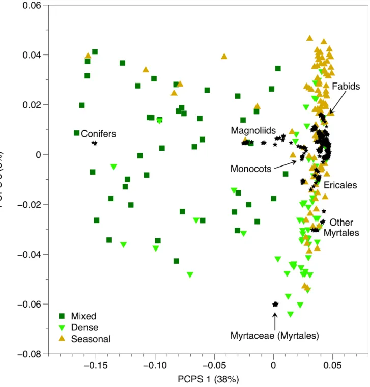 Figure 2. Scatter plots of the PCPS 1 and 3 generated from the ordination of matrix P describing phylogenetic weighted species composition of floristic plots located in different forest types (Mixed, Dense and Seasonal) within the Southern Brazilian Atlant