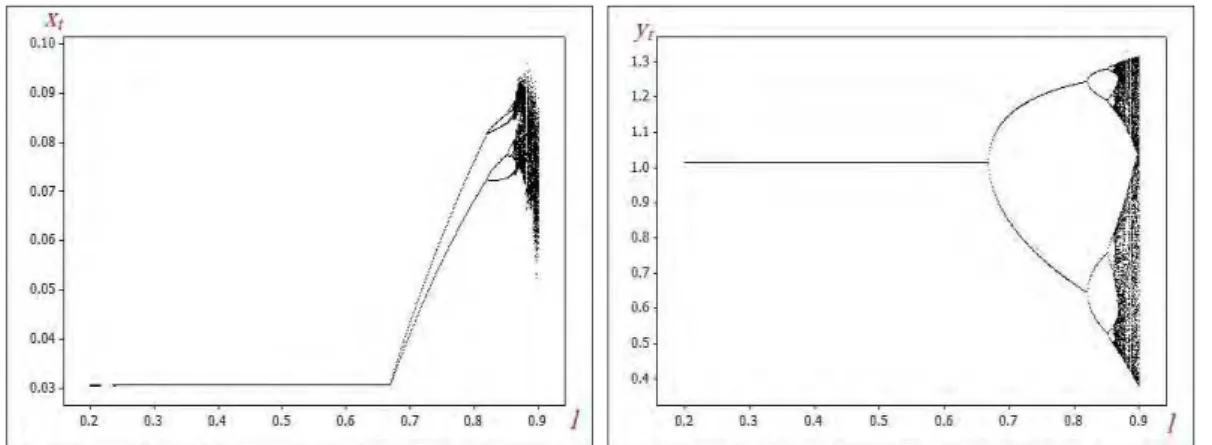 Fig. 1 Bifurcation diagram of (3.1), for  . . and  initial point  , . , .  with 