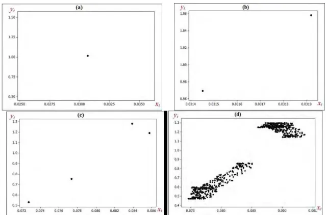 Fig. 3 Phase portrait of the system (3.1) for: (a)   .  ; (b)   .  (c)   .  (d)   .  with