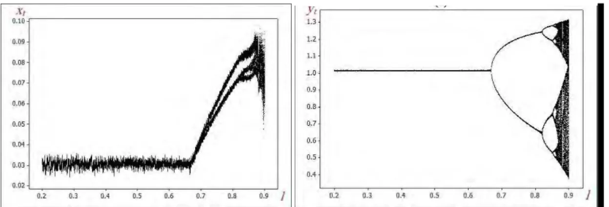 Fig. 5 Bifurcation diagrams of the stochastic model (2.3) with  . ,  . . , and  , , , , , , , , , 
