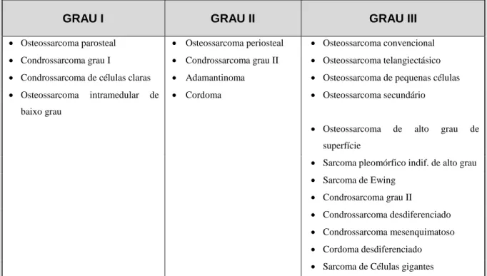 Tabela 1.2 – Grau histológico dos sarcomas ósseos 