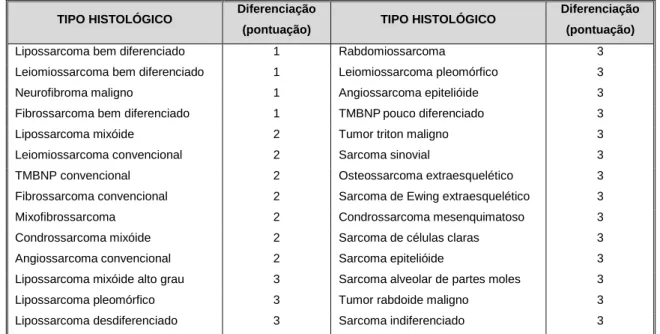 Tabela 1.8 – Diferenciação tumoral e pontuação para o Sistema de graduação histológica da FNCLCC