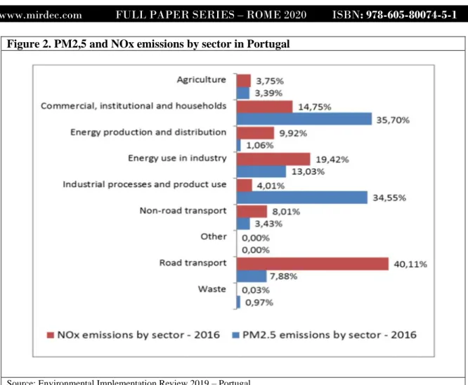 Figure 2. PM2,5 and NOx emissions by sector in Portugal        