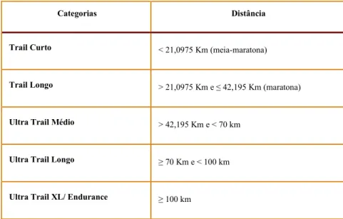 Tabela 60 Categorias das provas de Trail Running 