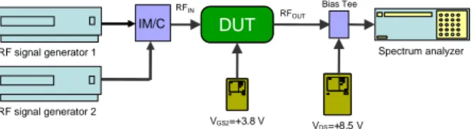 Figure 1 shows a typical set-up to perform single tone or two tone measurements. Besides the RF signal  gen-erators, bias sources, and measurement instruments,  im-pedance matching couplers and attenuators are required to interface the different devices