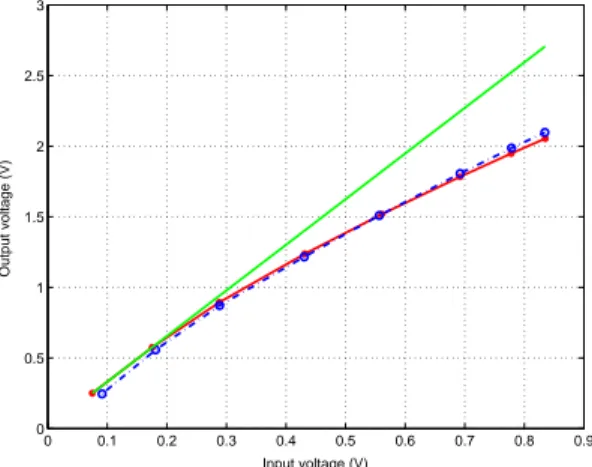 Figure 14. PA’s voltage transfer characteristic.