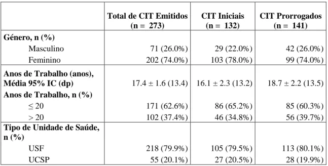 Tabela 4 - Características demográficas dos médicos prescritores 