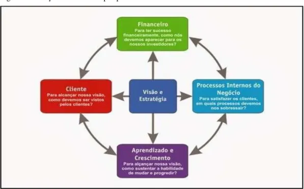 Figura 01: Relação entre todas as perspectivas do BSC. 